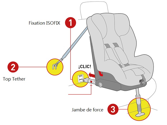 Comprendre la fixation isofix - Mycarsit  Le blog du spécialiste du siège  auto Made in France